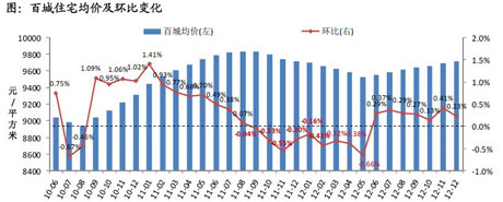 百城住宅均价及环比变化