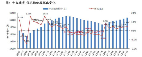 十大城市住宅均价及环比变化