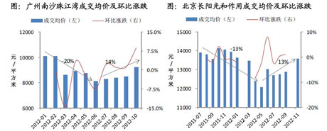 北京和广州热点项目成交情况