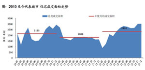 2010至今代表城市 住宅成交面积走势