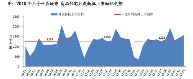 2010年至今代表城市 商品住宅月度新批上市面积走势