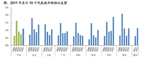 2011年至今10个代表城市销供比走势