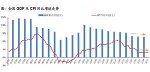 全国GDP及CPI同比增速走势