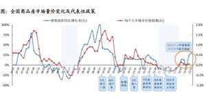 全国商品房市场量价变化及代表性政策