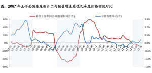 2007年至今全国房屋新开工与销售增速差值及房屋价格指数对比