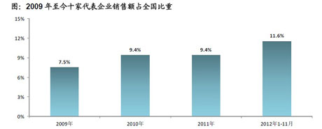 2009年至今十家代表企业销售额占全国比重